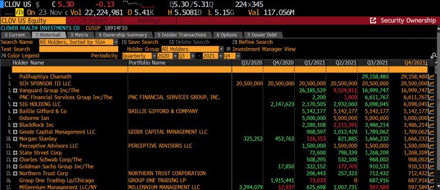 FibonnaciTrade's tweet photo. $CLOV

Increased his share by $19m

#SPACKing https://t.co/3MsIbsGvn4
