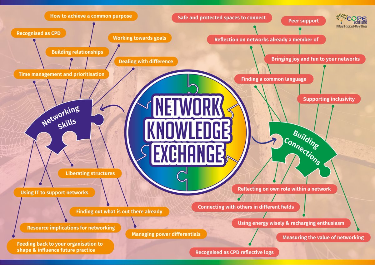 COPEScotland's tweet photo. Thanks for follow @GaryMcGrow appreciated. Currently working with partners incl @QNI_Scotland @online_his @mandynetwork @redmond_kidd @juneholley Kristin on #coproducing network knowledge exchange & adapting #networkweavers handbook to a Scottish Context, very welcome to join https://t.co/Y5mwhAjmfj