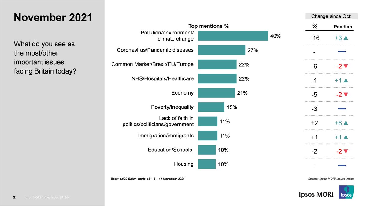 Ipsos_in_the_UK's tweet photo. Climate Change rises to the #1 issue of concern among Britons with 40% naming it as their top concern: The highest we have ever recorded https://t.co/u0WAvFRyBl #climatechange #cop26 https://t.co/p9caXq8R1L