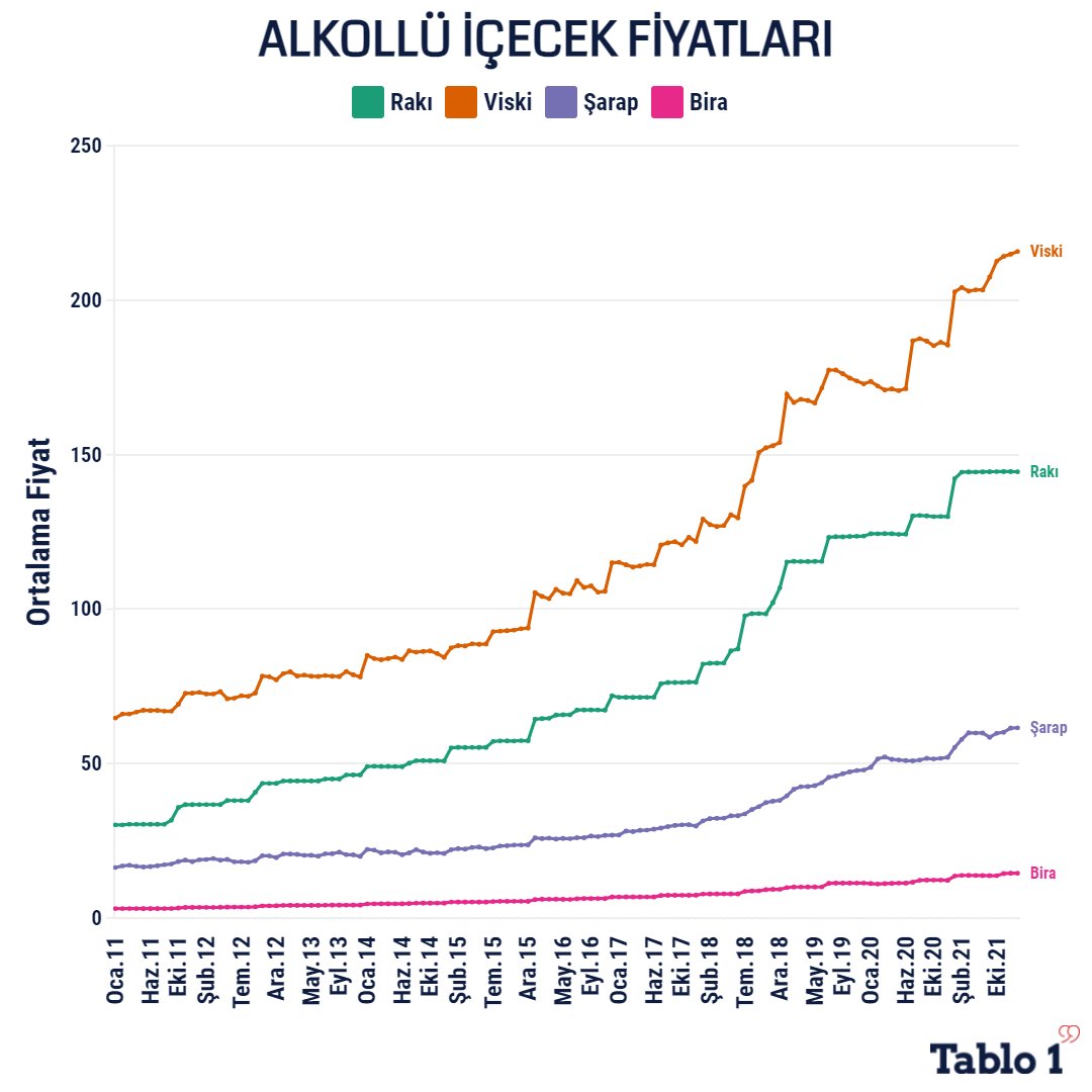 Geçen 10 senede Rakı fiyatı %379, Bira fiyatı %377, Şarap fiyatı %277 ve Viski fiyatı %233 oranında artış gösterdi.

#tablo1 #verigörselleştirme #verigazetesi #datavisualization  #görselleştirme #türkiye #verigazeteciliği #veri #data   #zam #usd #faiz #bira #rakı #şarap #viski