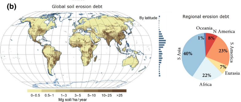 The soil erosion debt is 26 Gt & rising. With #EUSoils Strategy we want our soils to be healthy & resilient by 2050 because now 70% 🇪🇺land is degraded. 
@EU_ScienceHub established the European Soil Observatory #EUSO to develop land degradation indicators. onlinelibrary.wiley.com/doi/full/10.11…
