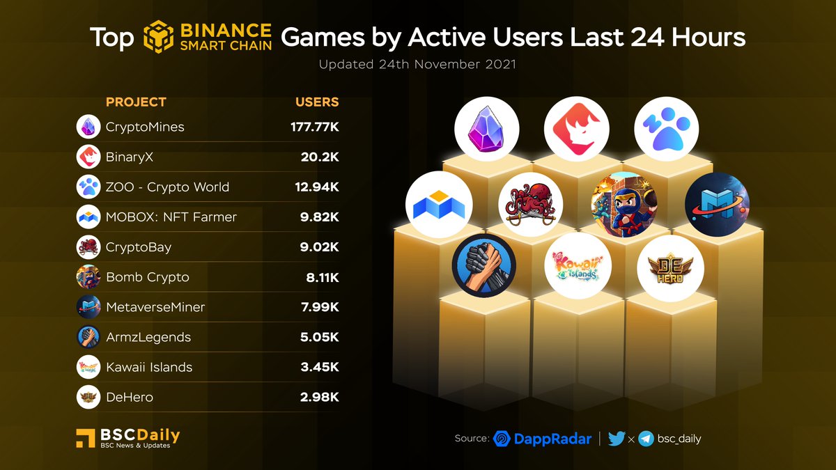 bsc_daily's tweet photo. TOP BSC GAMES BY ACTIVE USERS LAST 24 HOURS ‼

$ETERNAL @CryptoMinesApp
$BNX @binary_x
$ZOO @zoogamepro
$MBOX @MOBOX_Official
$PEARL @CryptobayVip
@BombCryptoGame
@MetaverseMiner
@ArmzLegends
$KWT @kawaii_islands
$HEROES @dehero_official

#BSC https://t.co/s0FBgjckfY