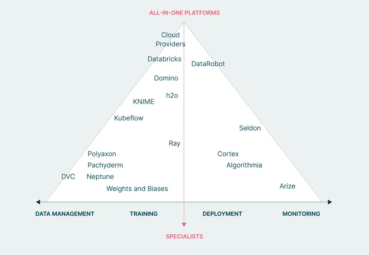 The Thoughtworks #MLOps Platforms Report 🤖 <a href="/EthicalML/">The Institute for Ethical AI & Machine Learning</a> Institute Contributor &amp; <a href="/thoughtworks/">Thoughtworks</a> Principal Data Engineer <a href="/ryandawsongb/">Ryan Dawson - Software for Humans</a> has published an analysis of MLOps platforms across various different categories and capabilities. github.com/thoughtworks/m…