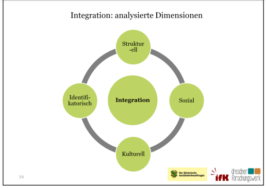 Wer sich mit #Rassismus in der Wissenschaft auseinandersetzt, die*der lese die Studien, die der sächsische "Ausländer"beauftragte (<a href="/CDU/">CDU Deutschlands</a>) in Auftrag gibt. (1) #integration meint #assimilation