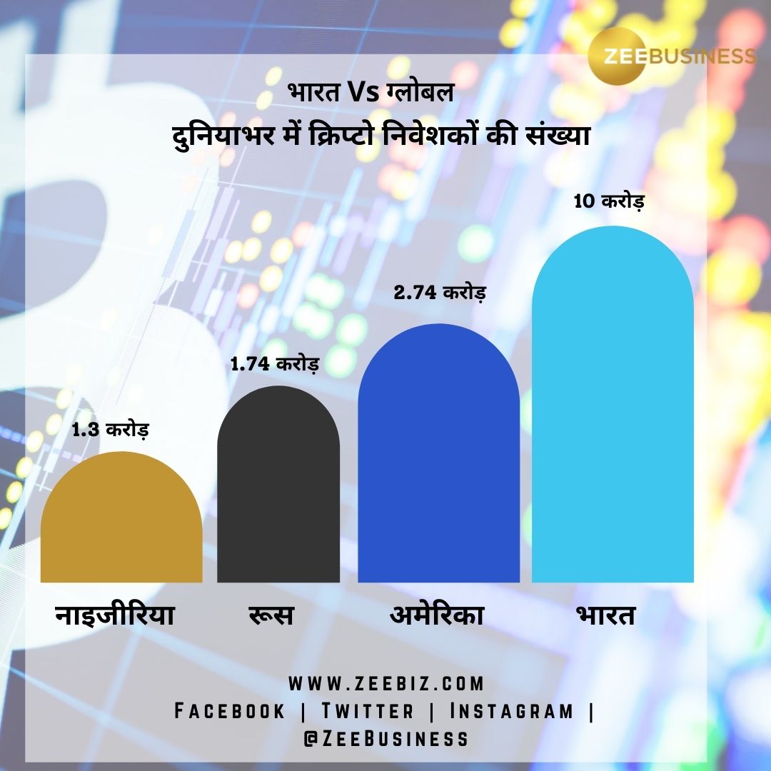 ZeeBusiness's tweet photo. दुनियाभर में कितनी है CRYPTO निवेशकों की संख्या ?

#Crypto | #Cryptoindia | #CryptocurrencyNews | #CryptoNewsWithZee |#CryptoBill https://t.co/pCUm9XXKSn
