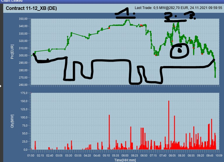 techpoweredge's tweet photo. the bearish tripple top Axolotl #pattern #epexspot
#intradaytrading https://t.co/QRRoFXQtkh