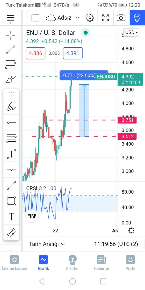 %22 gibi güzel bir kar ile 2 gün önce aldığım #Enjin coinimi satmış bulunmaktayım.
#dolar50
#BTC
#usdtry
tradingview.com/x/EW4VgTTy