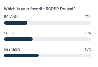 5GENESIS (@5genesis_h2020) on Twitter photo #LearnAbout5GENESIS: 5GENESIS project has been voted as the most #favourable H2020-ICT-17project! The vote took place during 5GENESIS #presentation of our project coordinator <a href="/hkoumaras/">Harilaos Koumaras</a> 👏<a href="/NCSR_Demokritos/">NCSR Demokritos</a>
in <a href="/5GTechritory/">Techritory</a> online event on 22nd of November!
<a href="/5GPPP/">5GPPP</a> <a href="/HorizonEU/">Horizon Europe 🇪🇺</a> #LearnAbout5GENESIS: 5GENESIS project has been voted as the most #favourable H2020-ICT-17project! The vote took place during 5GENESIS #presentation of our project coordinator <a href="/hkoumaras/">Harilaos Koumaras</a> 👏<a href="/NCSR_Demokritos/">NCSR Demokritos</a>
in <a href="/5GTechritory/">Techritory</a> online event on 22nd of November!
<a href="/5GPPP/">5GPPP</a> <a href="/HorizonEU/">Horizon Europe 🇪🇺</a>