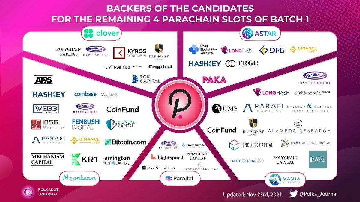 BACKERS OF THE CANDIDATES FOR THE REMAINING 4 #PARACHAIN SLOTS

These guys have the real robust backer team. Let's check it out!

<a href="/AcalaNetwork/">Acala</a> 
<a href="/MoonbeamNetwork/">Moonbeam Network</a> 
<a href="/AstarNetwork/">Astar Network</a> 
<a href="/ParallelFi/">Alex T. Plumley</a> 
<a href="/Clover_Finance/">CLV Wallet</a> 
<a href="/MantaNetwork/">Manta Network (🔱,🔱)</a> 

#Polka_Journal $DOT
