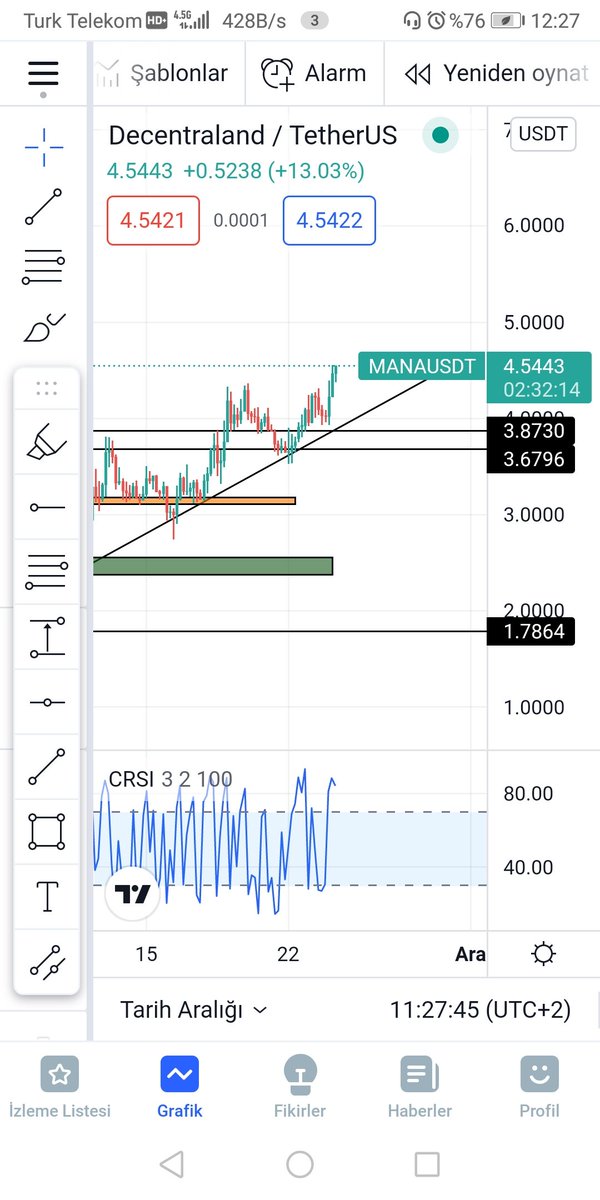 #MANA
Umarım sıkılıp satan olmamıştır. Bu piyasada sabreden kazanır. 5$ hedefine adım adım yaklaşıyoruz 🚀

#BTC
#MANAcoin
#dolar50
#usdtry
tradingview.com/x/LZg8OxPO