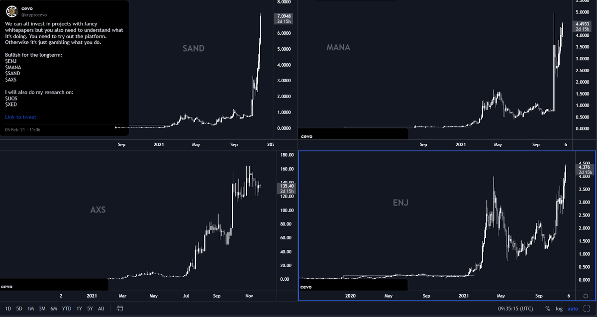 cryptoocevo_'s tweet photo. Metaverse changed my life. 

$SAND
$MANA
$AXS
$ENJ https://t.co/JLIv9bWozE https://t.co/gg4MacgjCD