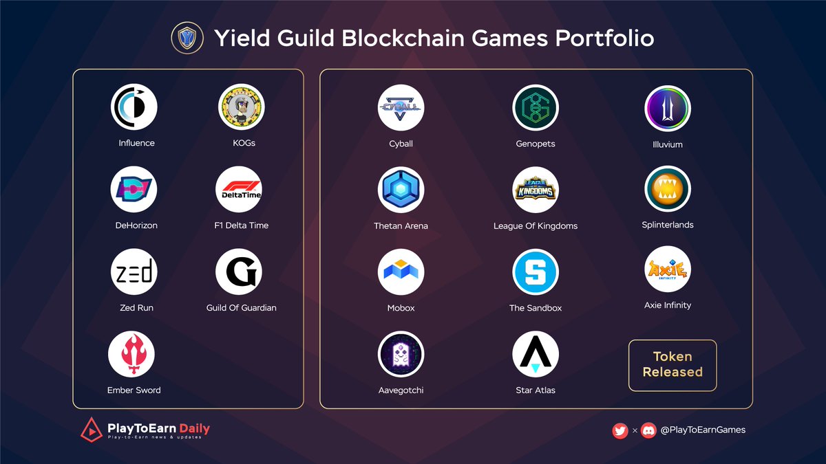 Web3Games_Daily's tweet photo. Yield Guild Blockchain Games Portfolio @YieldGuild 

@influenceth @KOGS_GG @DeHorizonfun @F1DeltaTime @zed_run @GuildOfGuardian @PlayEmberSword @CyBallOfficial @ThetanArena @aavegotchi @MOBOX_Official @genopets @LeagueKingdoms @TheSandboxGame @staratlas @illuviumio @splinterlands https://t.co/KchfDsJJV5