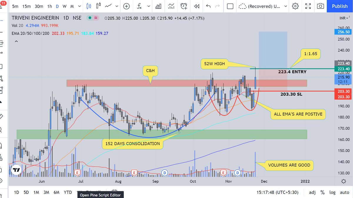 jeetchandra10's tweet photo. #TRIVENIENG added with 10% trade capital for this script (#testingthewater) https://t.co/WGMA73y381