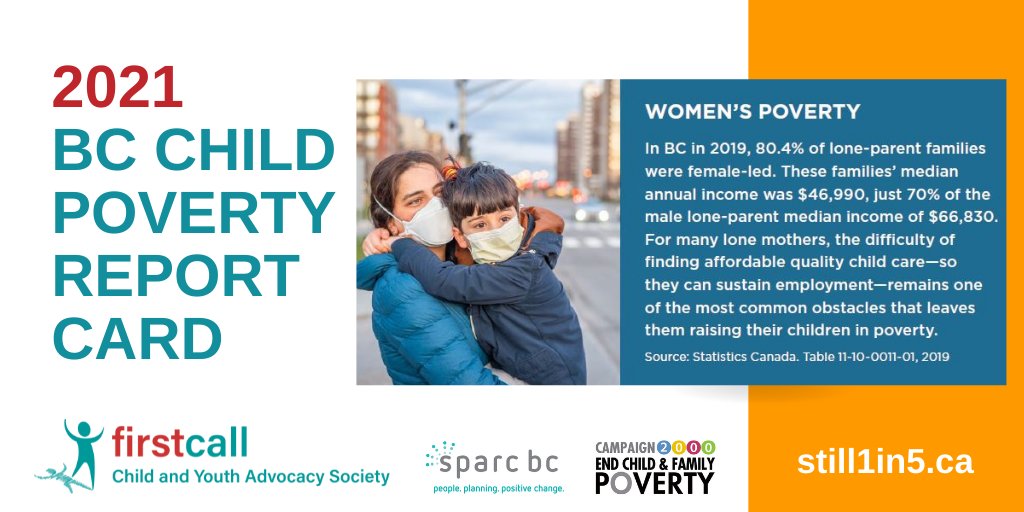 FirstCallBC's tweet photo. In BC in 2019, 80.4% of lone-parent families were female-led. These families’ median annual income was $46,990, just 70% of the
male lone-parent median income of $66,830. Read our 25th BC Child Poverty Report Card https://t.co/6QRHOKkBZX https://t.co/XB69q6uMPh