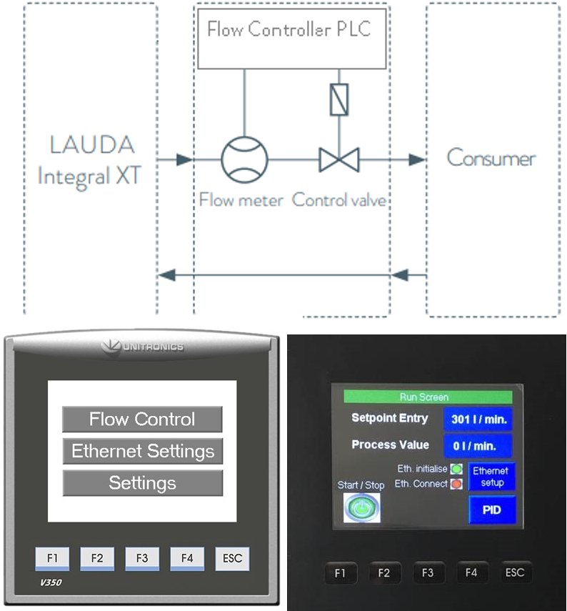 New product availability - "LT FLOW 20"

LAUDA Technology can now offer a flow control unit compatible with the LAUDA PRO, Variocool and Integral T models! The flow control unit allows users to set a specific flow in conjunction with a third party flow meter and solenoid valve.
