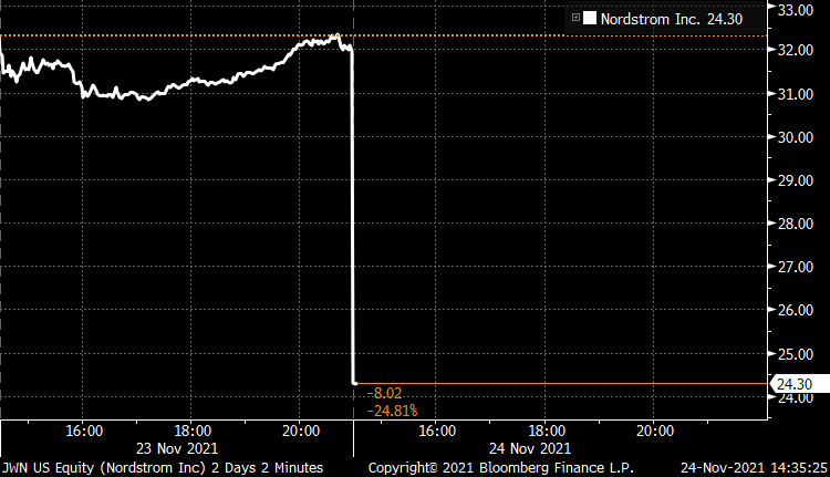 markets's tweet photo. Nordstrom plunges https://t.co/qVoVWsYx66 https://t.co/Scc82b6PJ8