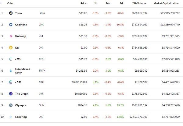 dany56981's tweet photo. The total market value of DeFi: 150.38 billion US dollars, I believe this will become the mainstream, it will be a feast #DeFi https://t.co/cvx5ALIydH