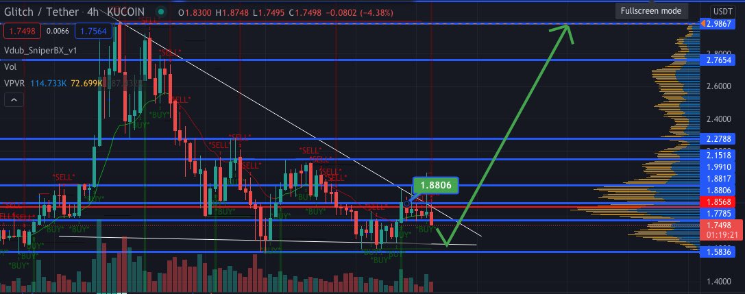 BitValentine's tweet image. Bullish pennant for $GLCH, all points to a quick retest &amp;amp; boom! Possible 2-4x with @GlitchProtocol &amp;amp; they are releasing some cool stuff at the end of Q4. Grab it whilst its cheap.
#glitch #glch #glitchProtocol