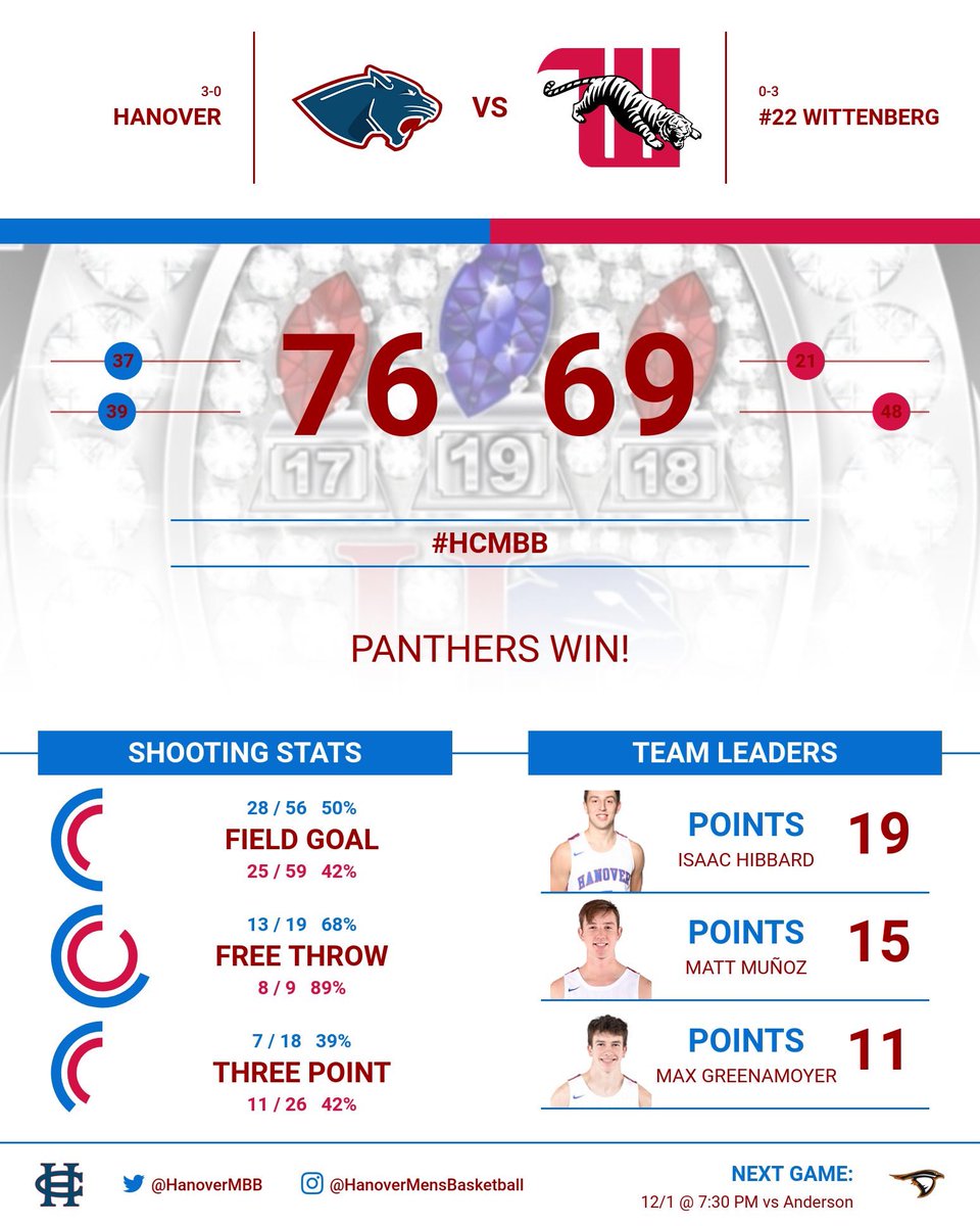 Recap of last night’s game. Great team win with 4 guys scoring in double figures and big contributions off the bench! Next game is our conference opener vs. Anderson at home on Dec. 1st!

#HCMBB #d3hoops