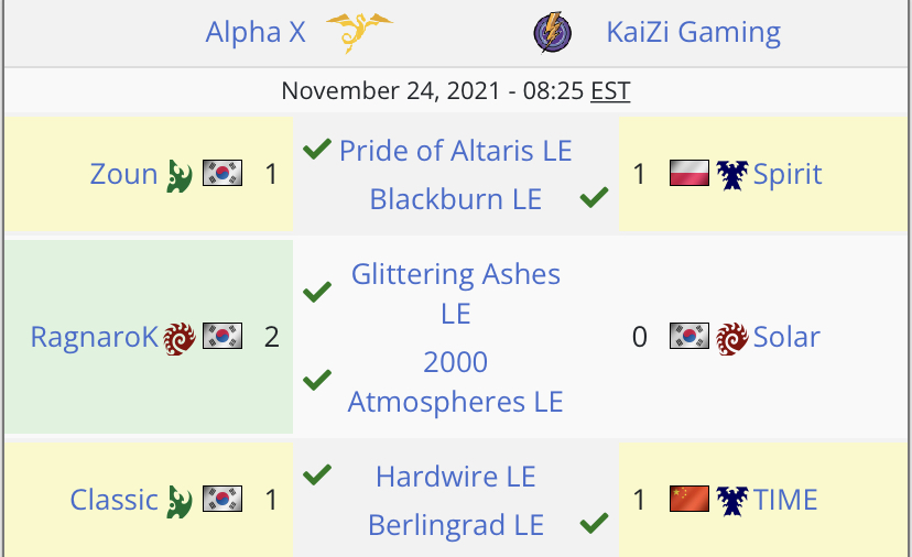 We take the victory 4-2 over KaiZi gaming and advance to 4-4 on the season! Congrats <a href="/SC2_Classic/">김도우</a>, <a href="/SC2Zoun/">박한솔</a> and @RagnaroK_SC2 for the awesome games! 

Bracket: liquipedia.net/starcraft2/Wor…

<a href="/TitanEX1/">TitanEX1</a>
<a href="/Salad_Chefs/">Salad</a>