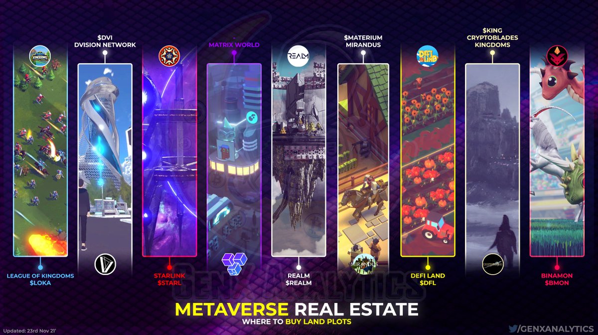 GenxAnalytics's tweet photo. Acquiring Land in the #Metaverse to host your #NFTs or to Speculate on only grows in Popularity as the world Digitalises more1⃣0⃣1⃣1⃣0⃣

Heres some projects you can start with and #Land to keep an eye on🏠🛰️🪐

$LOKA $DVI $STARL $REALM #MATERIUM $DFL $KING $BMON #PlayToEarn #Meta https://t.co/a3kFU9B8ro