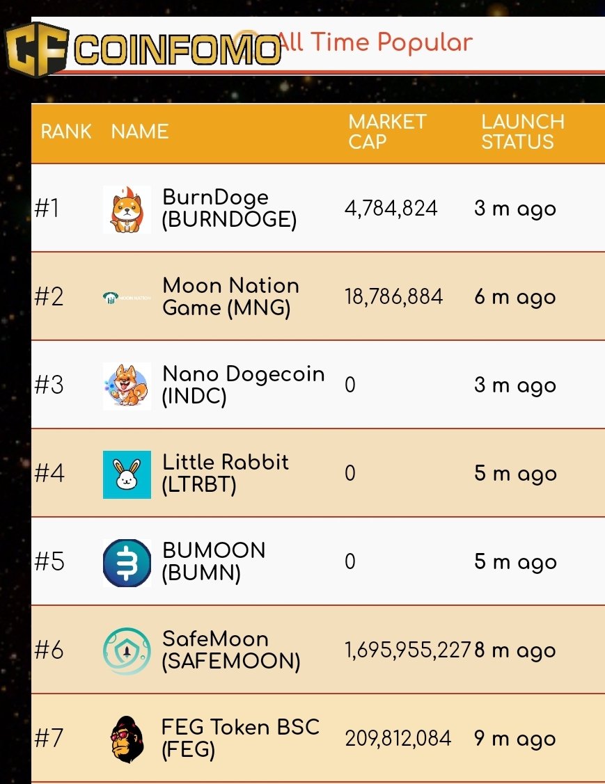 Mushav77's tweet photo. @nachonayar Let's buy &amp; HODL #Burndoge
#BNB
#BSCGems 
@burn_doge
Unique Auto-Burn Mechanism🔥
X100 Soon 🚀 🚀
Insane Rewards 💰
Low Market Cap 🔉
🔥CMC &amp; CG LISTING ✅
🔥TOP 1 TOKEN ON WEB VOTING✅
https://t.co/pvdjQ8M3t9
🔥TWO TOP 40 EXCHANGES COMING SOON !
📱TG:https://t.co/maPpdLlrvx https://t.co/UuCD557DG8