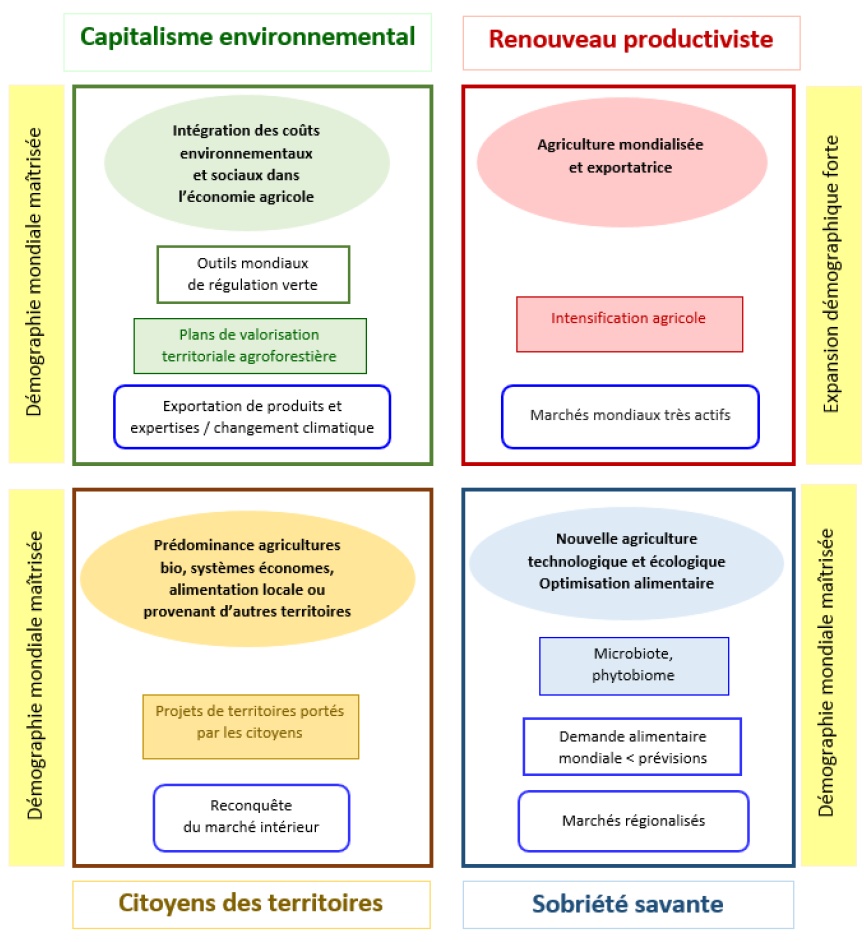 GillesLievens's tweet photo. Séquence prospective à la session @Agri_Normandie 27 à @VilleEvreux
On s'est projeté en 2050 grâce aux travaux documentés de @INRAE_France et l'étude du #cgaer
Nourrir les populations restera une priorité https://t.co/74J2NeIvev