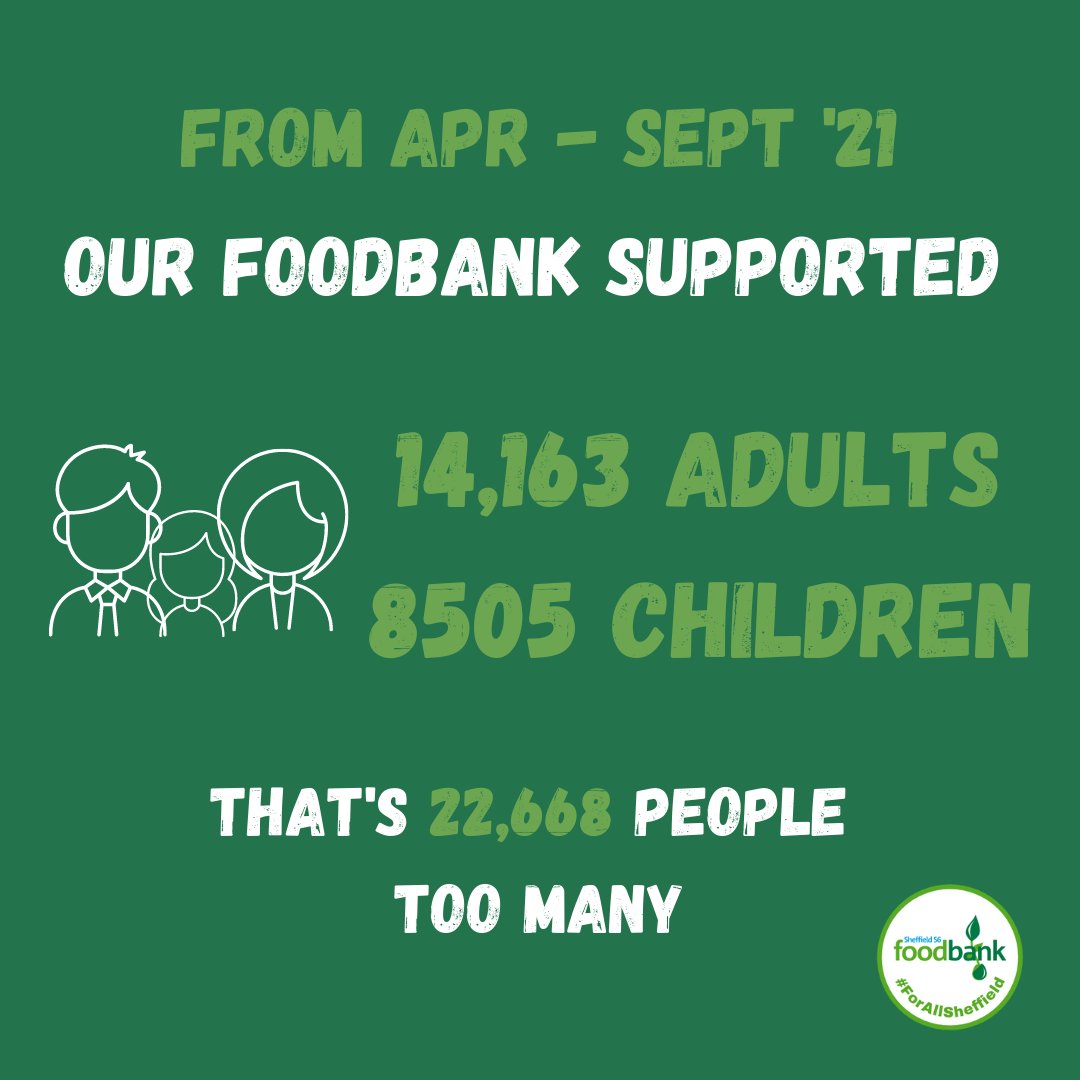 S6Foodbank's tweet photo. Our 6 monthly figures are in 👇 
Typically, Apr-Sept accounts for 40% of our annual total, as demand goes🆙significantly over Winter. We anticipate our annual total will be around 56,000 people supported from Apr '21-Mar '22. 
Please support us if you can! 💚
@TrussellTrust https://t.co/VwZ9eK5sck