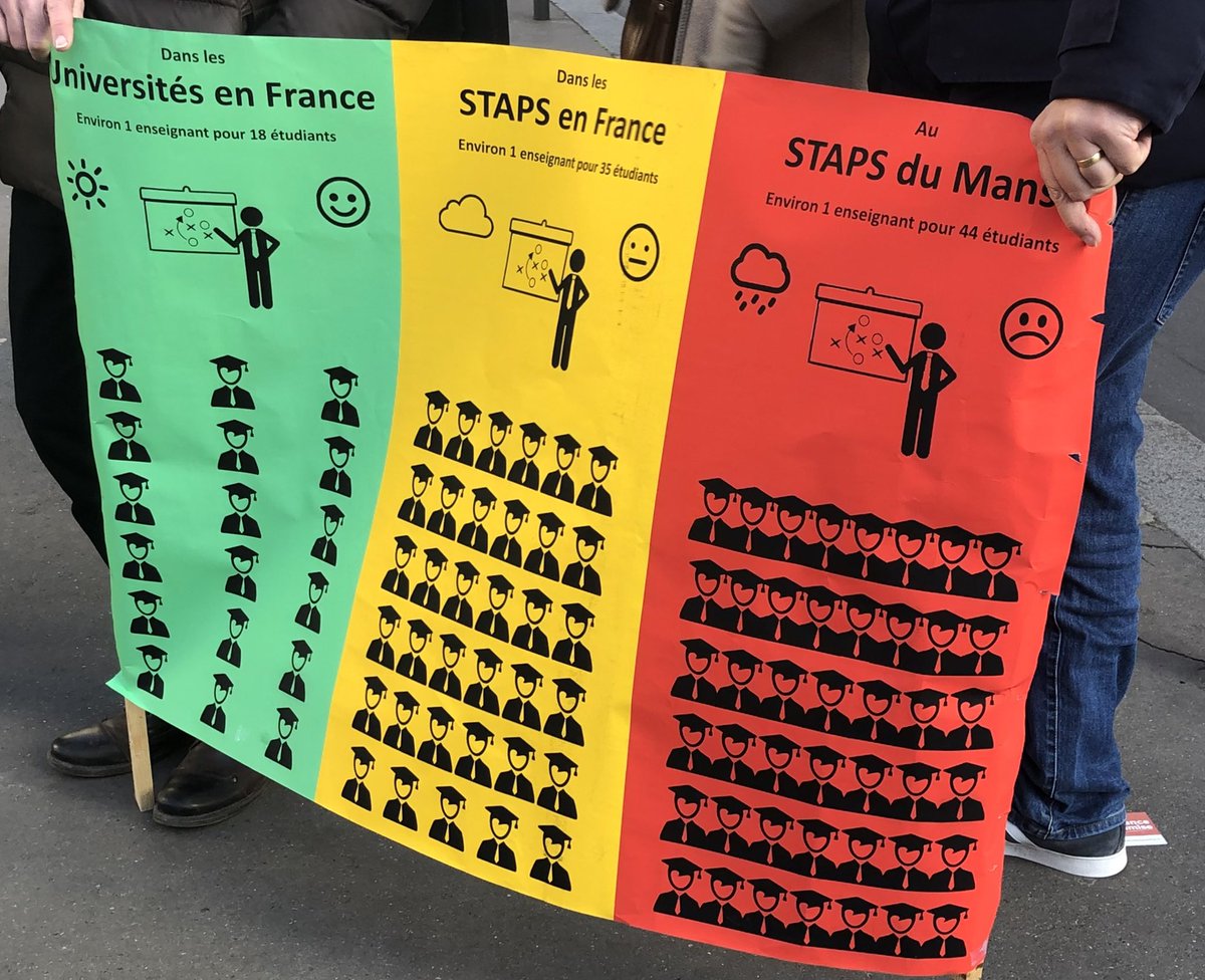 PrudhommeLoic's tweet photo. Présent en soutien du rassemblement des #STAPSoublies , pour plus de moyens financiers et humains pour cette filière dont les débouchés peuvent être nombreux et au combien importants pour la société de demain
Cc @SnesupFsu @snepfsu
#stapsencolere https://t.co/o0imv51G08