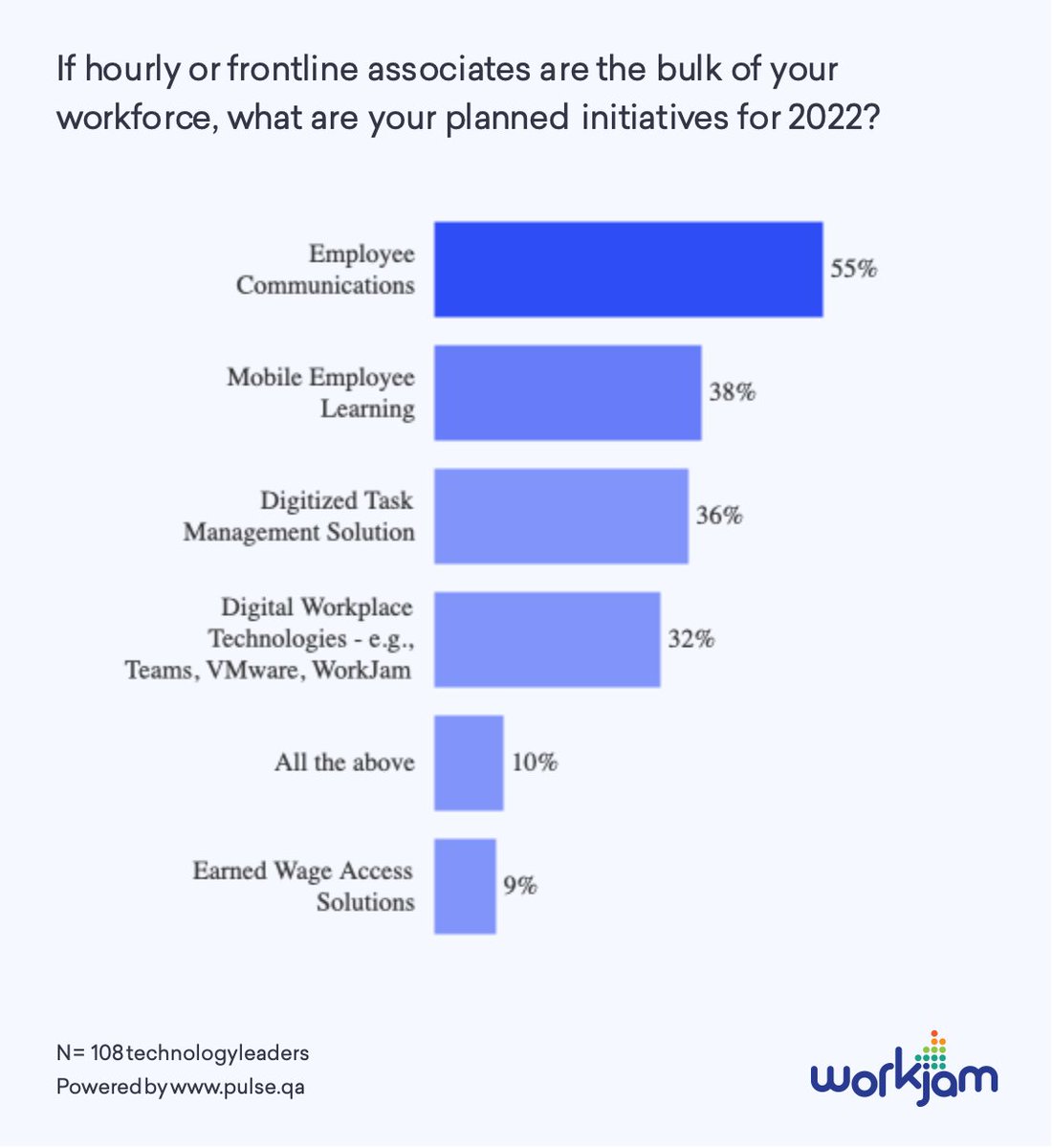 WorkJam's tweet photo. What are your planned initiatives for 2022? WorkJam's recent poll of industry leaders points to a big year of digital transformation for Operations, IT, and HR teams globally.
#AlignTheFrontline #DigitalWorkplace #WorkJam https://t.co/9mwa43yWKb