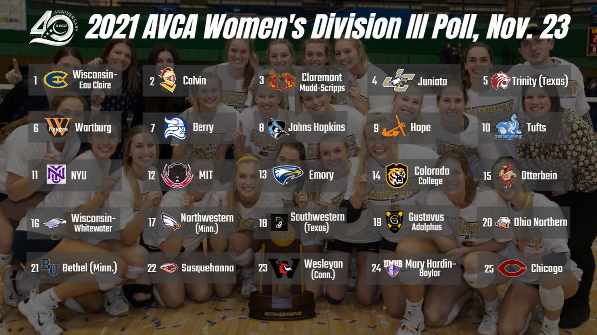 AVCAVolleyball's tweet photo. When the dust settled in St. Louis, @UWECVolleyball hoisted the 2021 DIII WVB championship trophy and claimed the top spot in the final AVCA Poll. Congrats to coach Kim Wudi and the Blugolds on the the school's first 🏐 national title! Final Poll: https://t.co/wuRiu4eAJG https://t.co/OadvBAv09t