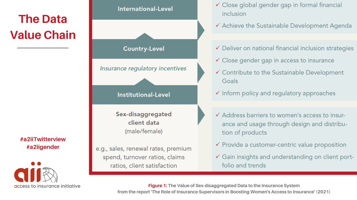 A2iiManoj's tweet photo. @a2ii_org You can't manage what you don't measure! We need #data led insights on whether #women are being served well by existing #insurancesolutions - are gender-specific risks being addressed? Where are the gaps? Until we know, we can't start addressing these issues. #a2iiTwitterview https://t.co/Bw1kfkgiVO
