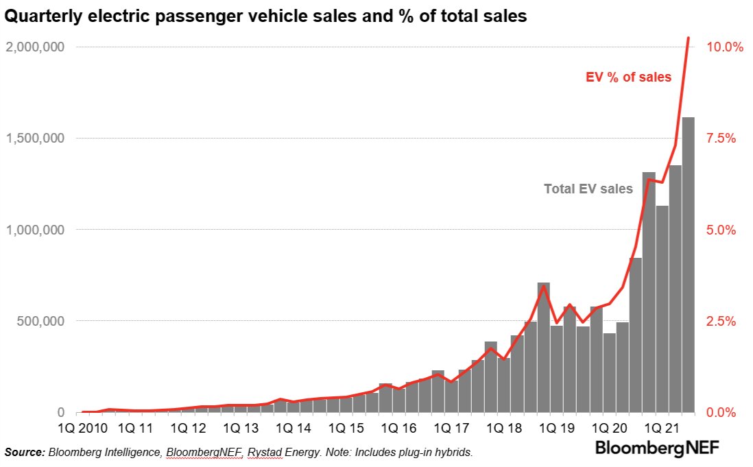 Chart: passenger electric vehicles are now 10% of total car sales. And most of those sales are pure battery EV, not plug-in hybrid.