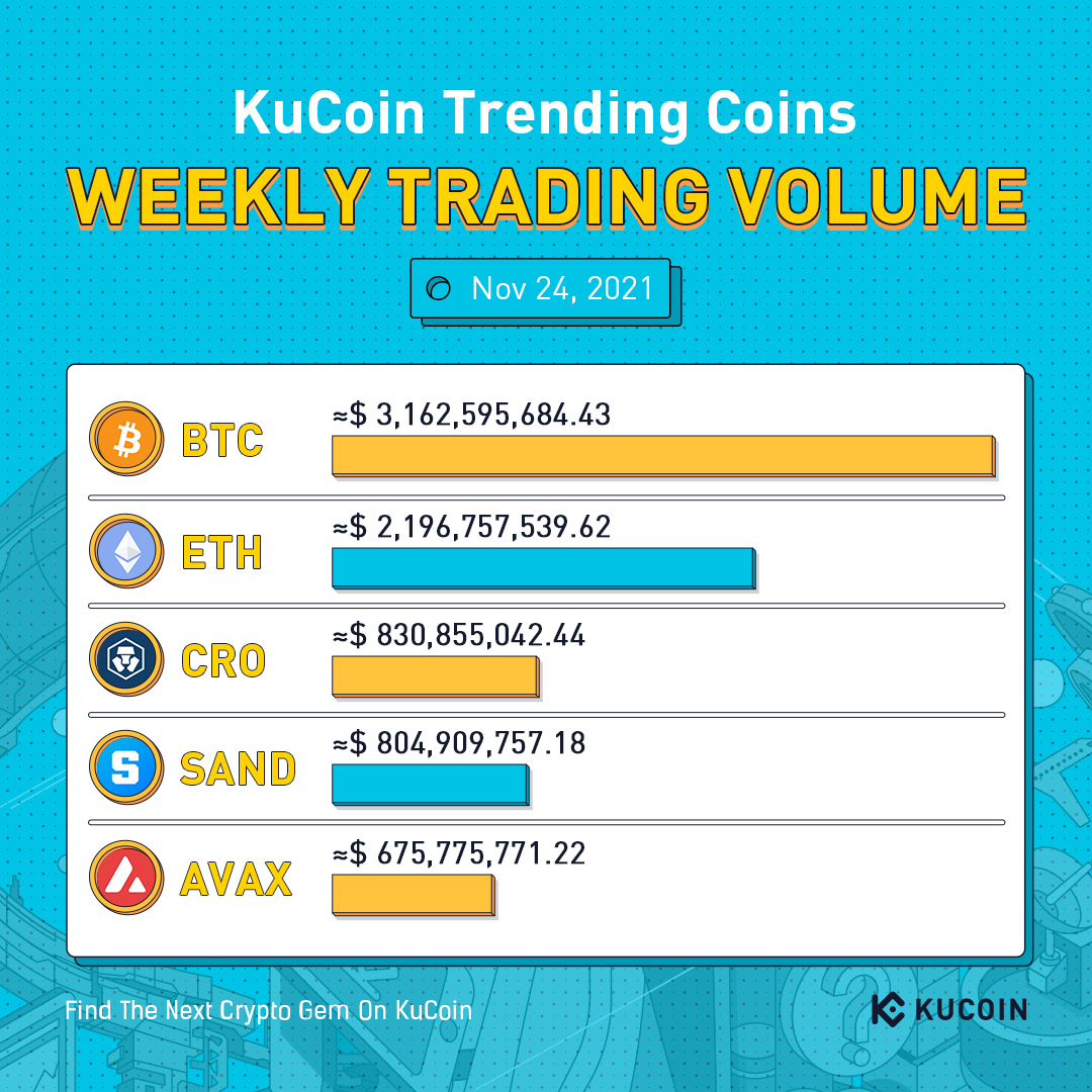 kucoincom's tweet photo. Top 5 Coins by Weekly Trading Volume on #KuCoin (Nov 24, 2021)

🌟 #BTC 🌟 #ETH 🌟 #CRO 🌟 #SAND 🌟 #AVAX 

Use below invitation codes to enter #KuCoinS and find out more #KuCoinTrendingCoins: 
🔹K8BZCdh78
🔹K8DBe8odw https://t.co/HLx0r4Q4Fb