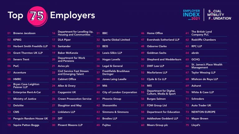 Couldn't be prouder of the team at <a href="/brownejacobson/">Browne Jacobson</a> for this fantastic acknowledgement of the work we're doing to challenge the status quo and help create a more inclusive world for all. Thank you <a href="/SocialMobilityF/">The Social Mobility Foundation</a>  for all that you do. #SocialMobility #inclusion #SMFIndex21