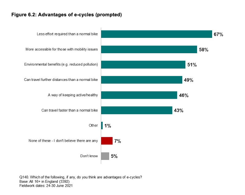 adamtranter's tweet photo. New research out today from the government on e-bike awareness and attitudes:

- 91% of people said they'd never ridden an e-bike.
- Eight in ten people could explain the advantages unprompted.

There is a HUGE opportunity to show people how transformative e-bikes are. https://t.co/WKU7UREeHV