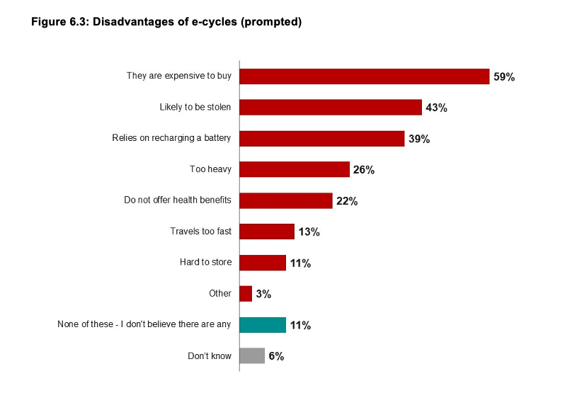 adamtranter's tweet photo. New research out today from the government on e-bike awareness and attitudes:

- 91% of people said they'd never ridden an e-bike.
- Eight in ten people could explain the advantages unprompted.

There is a HUGE opportunity to show people how transformative e-bikes are. https://t.co/WKU7UREeHV