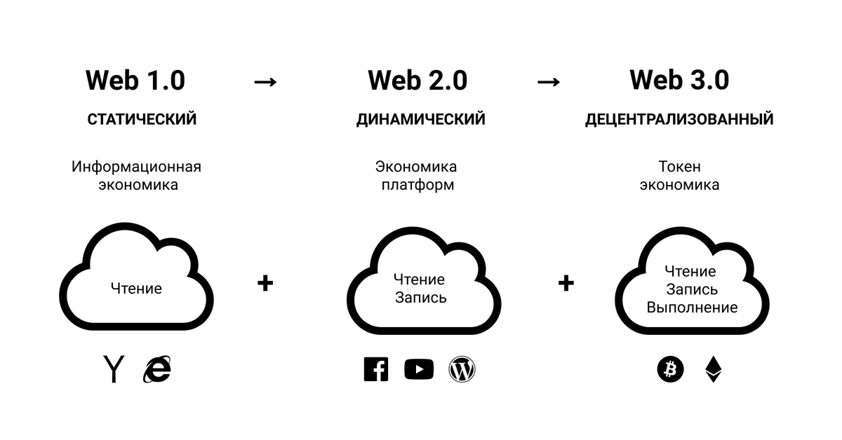 Немного необычный материал для тех, кто не хочет пропустить эволюцию Интернета и своих продуктов, работающих на его основе.

Прочитал вчера один тред в Твиттере и поймал себя на мысли, что работая над своими продуктами я... ограничиваю своё видение всего Интернета в целом