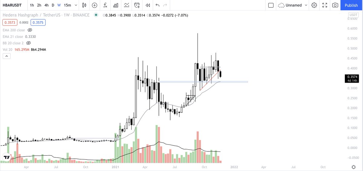 ww_trader's tweet photo. $HBAR | 1D

Looks quite heavy here, don't really like the breakdown of the trendline. Looks like we'll get a test of weekly demand which would be a great buy opportunity.

#HBAR https://t.co/MR4hGFknXZ