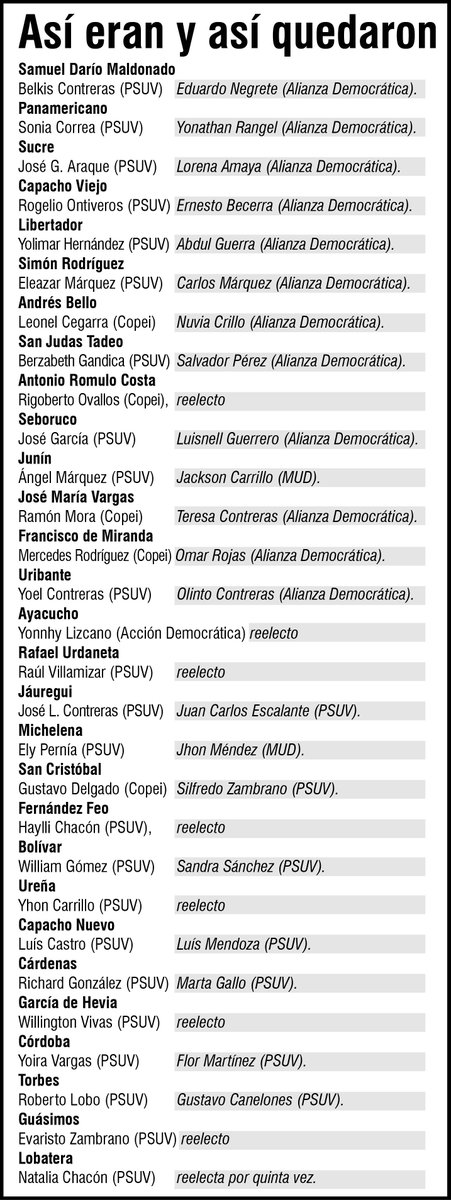 omairalabradorm's tweet photo. Alcaldes electos #Tachira
Izquierda el que estaba/ derecha el que llega
-hilo- https://t.co/yGzxhbc1Ow