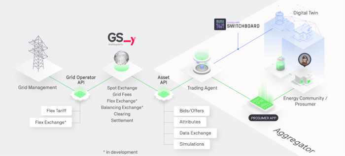 gridsingularity's tweet photo. We all know that #decentralization is 🔑 to a just #energytransition but did you ever wonder how this could be put into practice? We propose a solution grounded in expert insights and invite discussion @FSR_Energy @DER_Task_Force #GOP2P: https://t.co/oMFW3wSJ89 https://t.co/Gz4QCwovZC