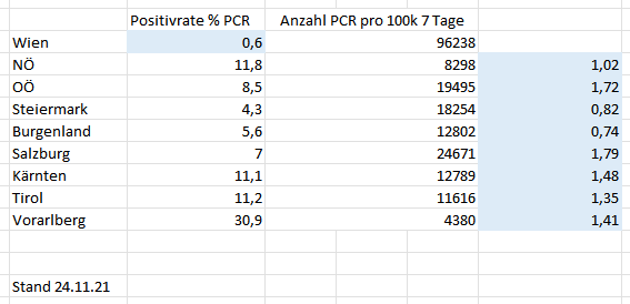 LeagueEnvy's tweet photo. Ich hab mir mal berechnet, wie die Positivraten aller Länder aussehen würden, wenn sie pro Kopf genauso viel testen würden wie Wien und ALLE Tests negativ wären. Also sprich der best case eintreten würde, welcher natürlich komplett unrealistisch ist. 1/n https://t.co/082GgNjPqN