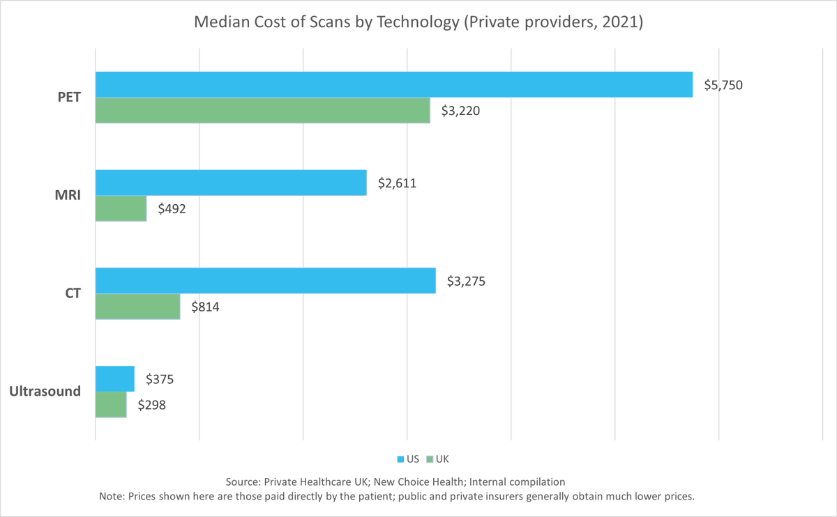 sonosine's tweet photo. High medical imaging costs exist in all modalities – the exception is ultrasound - but its tissue characterization capabilities need enhancing – this is possible with @sonosine's EMA technology
#EMA #Pulsar1 #Deeptech #Medtech https://t.co/qefK2T5ei1
