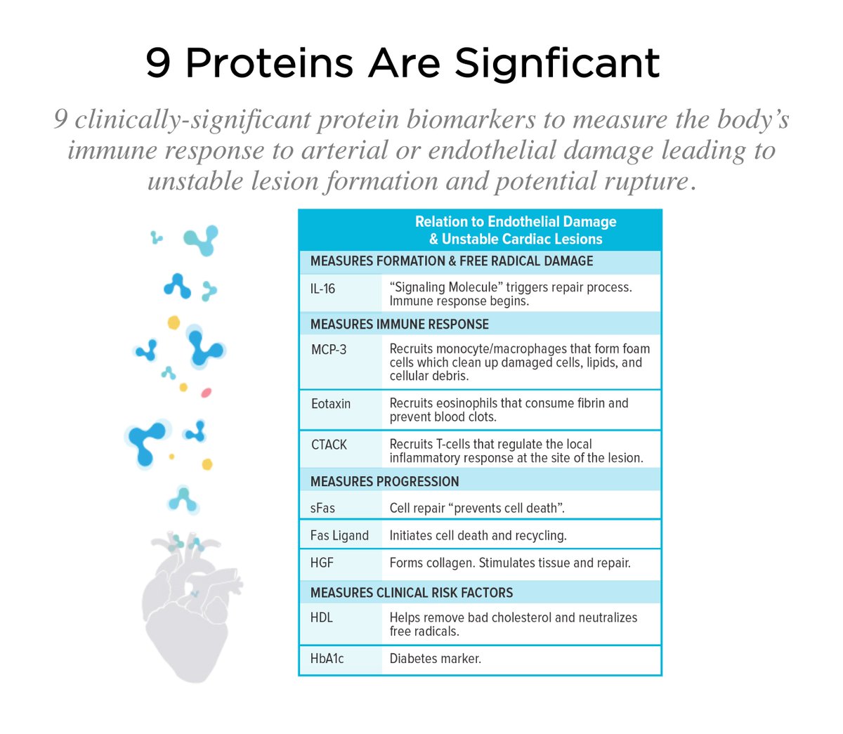 AddingHealth's tweet image. Did you know?
50% of Heart Attack victims have normal cholesterol.1
That’s because multiple factors in addition to cholesterol are required to determine the underlying cause of Heart Attack    #HeartTest #HeartHealth #heartattack  pulstest.com/patients