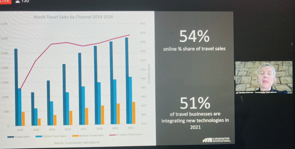 Encouraging to hear from <a href="/CarolineBremner/">Caroline Bremner</a> that 51% of travel businesses integrating new technologies in 2021, but wondering about the other 49%. Have you connected with our @TravelTechScot community? #ScotTourismConf