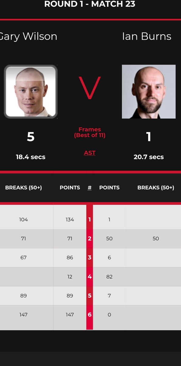 MuddPhil's tweet photo. MAXXXXXIMUMMMM 147 From Gary Wilson @Gary_Wilson11
His 4th Career Professional maximum
Snookers 172nd 
The 6th of the season 
#snooker #UKChampionship https://t.co/GkuNXfuKA3