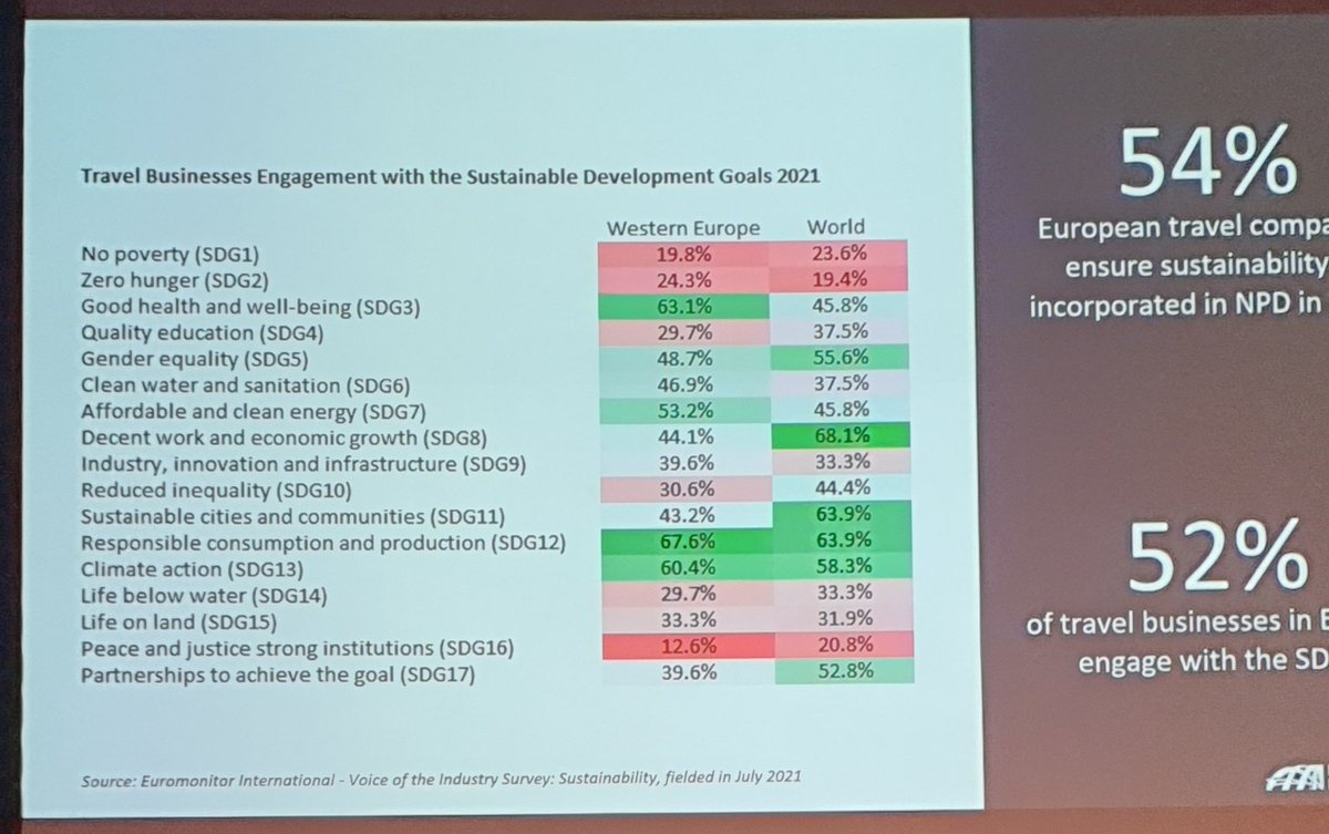 Some brilliant insights  <a href="/CarolineBremner/">Caroline Bremner</a> from <a href="/Euromonitor/">Euromonitor</a>. Major opportunities around #Sustainability with Europe leading around #climateaction. The #GlasgowDeclaration must be #Scotlands "NorthStar". #DestinationNetZero