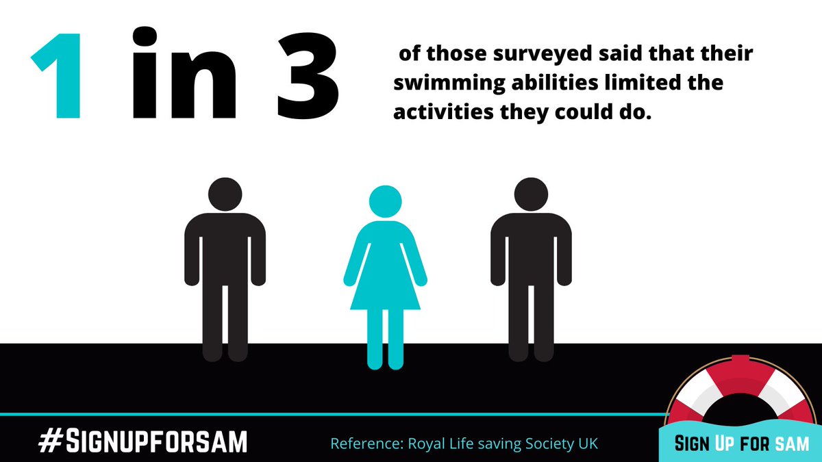 RotherCurrent's tweet image. In a survey by @RoyalLifeSaving, 1 in 3 stated that their swimming abilities limited their activities.

Add your signature to our open water safety petition here: change.org/signupforsam