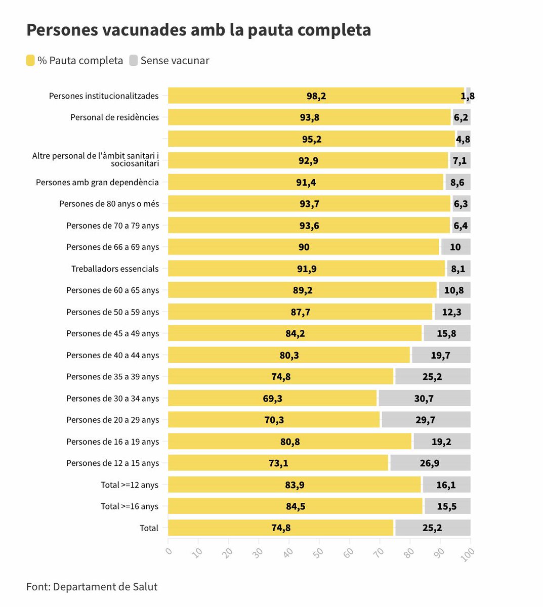Las cifras van en aumento, pero controlando ingresos y mortalidad en población con pauta vacunal completa. De momento. Necesitamos un nuevo esfuerzo de concienciación comunitaria en franjas de edad con menos cobertura (20-44 años) para concluir con la fase de mitigación moderada.