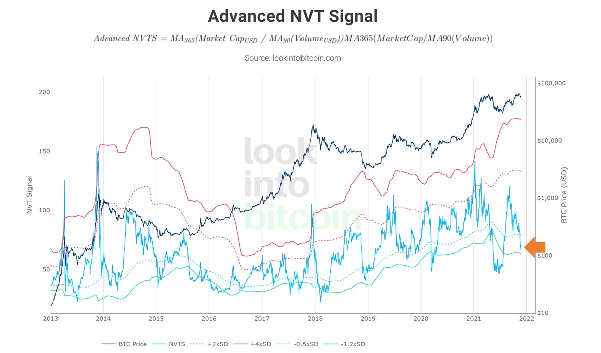 Advanced NVT (blue line) has now dropped deep into oversold territory  (green bands). #Bitcoin is looking seriously cheap relative to network  activity here on high time frames. Expecting a strong reaction in